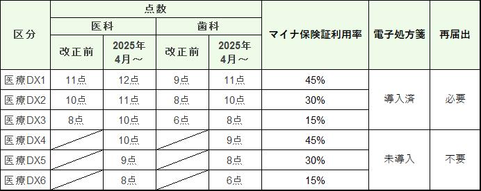 診療報酬の期中改定について 2025年4月1日からの変更 - 群馬県保険医協会