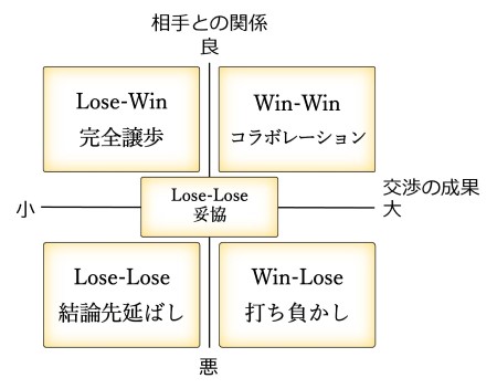 Win-Winか、説得か、中小企業が使える価格交渉の方法 | 原価計算