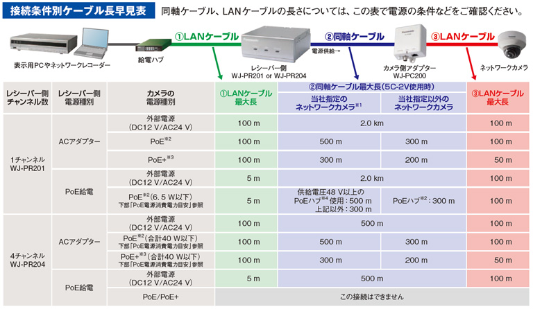 WJ-PC200 Panasonic 同軸-LANコンバーター(カメラ側) | プロ本舗