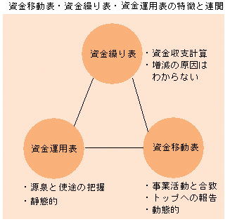 資金移動表のつくり方と使い方は | Tips