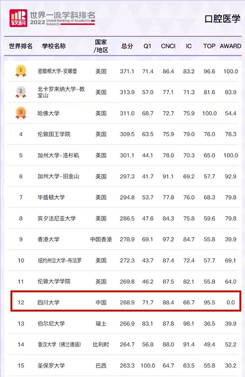 四川大学华西口腔医学荣获2022年度软科世界一流学科排名世界第十二位