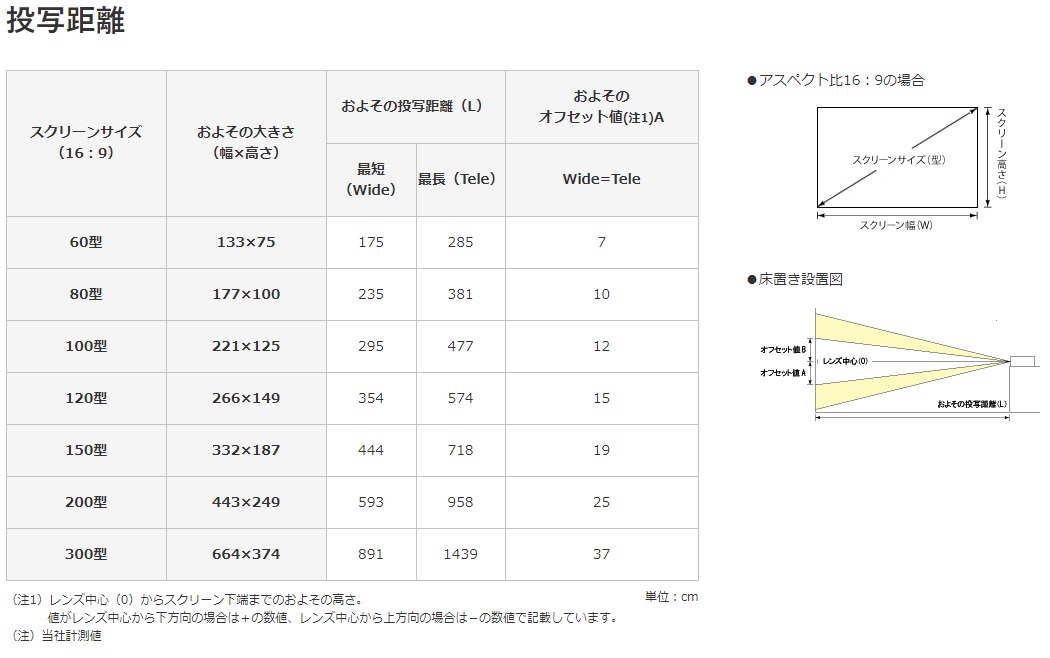 プロジェクター投射距離について | プロジェクタースクリーン専門店
