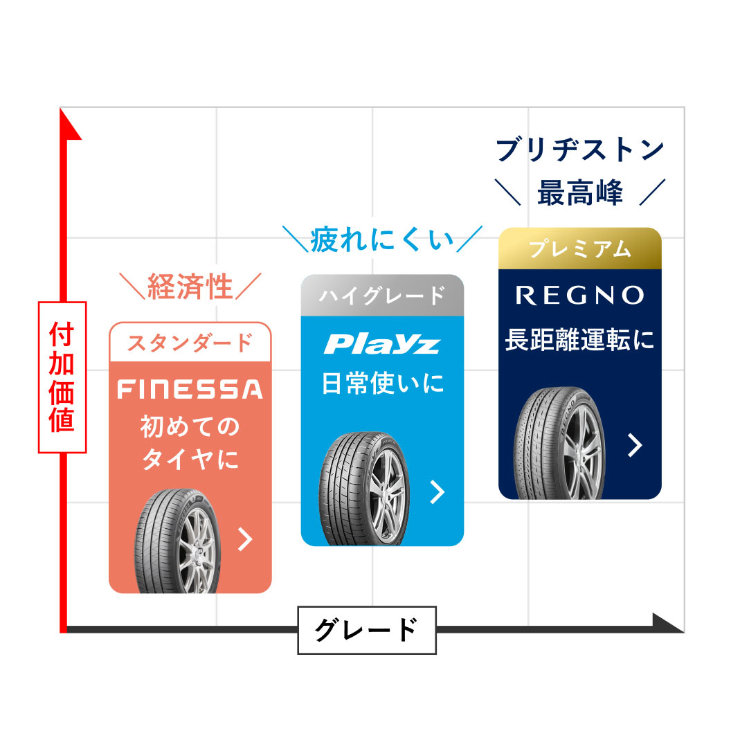 Playz PX-Ⅱ 165/60R15 77H｜ブリヂストン タイヤオンラインストア