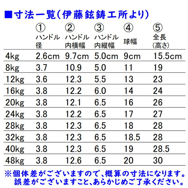 楽天市場】日本製ハードスタイルケトルベル（20kg） [伊藤鉉鋳工所