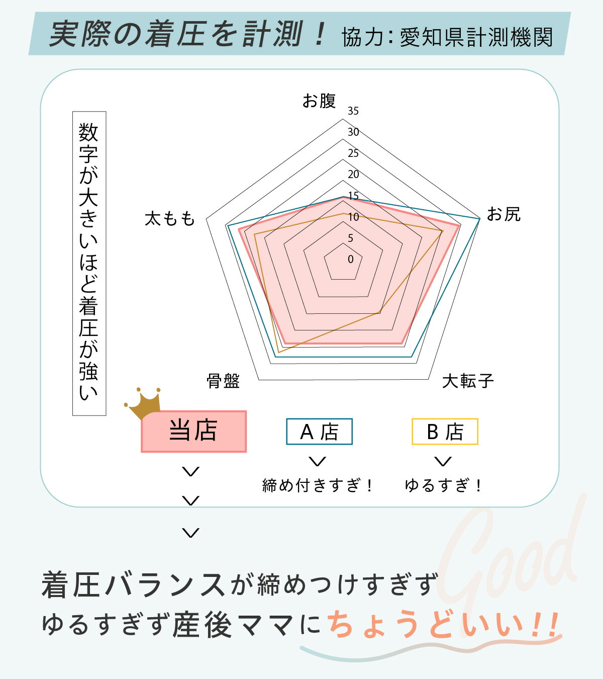 楽天市場】【お得!!1,000円OFF】【楽天1位!!】産後ガードル 履くだけ