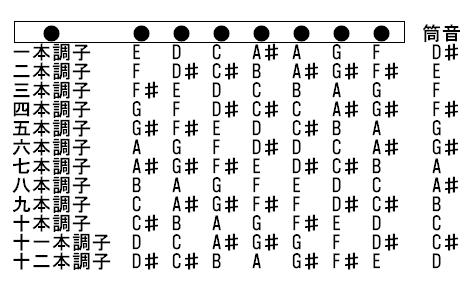楽天市場】あす香 篠笛 四本調子 正律管（ドレミ調）藤巻 合奏可能な
