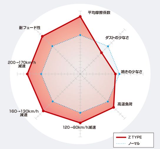 楽天市場】ディクセル ムーヴ LA150S ブレーキパッド Zタイプ フロント