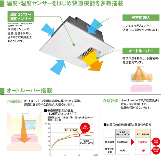 楽天市場】【在庫あり・無料3年保証】[FY-13UG6V]パナソニック 浴室
