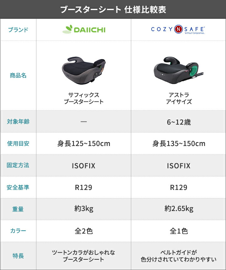 楽天市場】40%OFF ジュニアシート isofix ジュニアシート アイソ