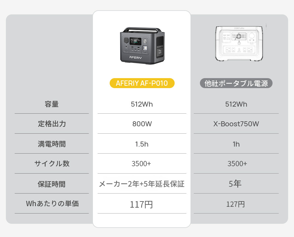 楽天市場】AFERIY ポータブル電源 小型 800W 512Wh ポタ電 リン酸鉄