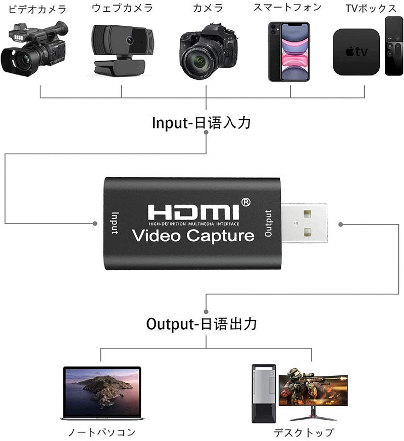 楽天市場】HDMIキャプチャカード HD 1080P ビデオキャプチャ 録画 配信