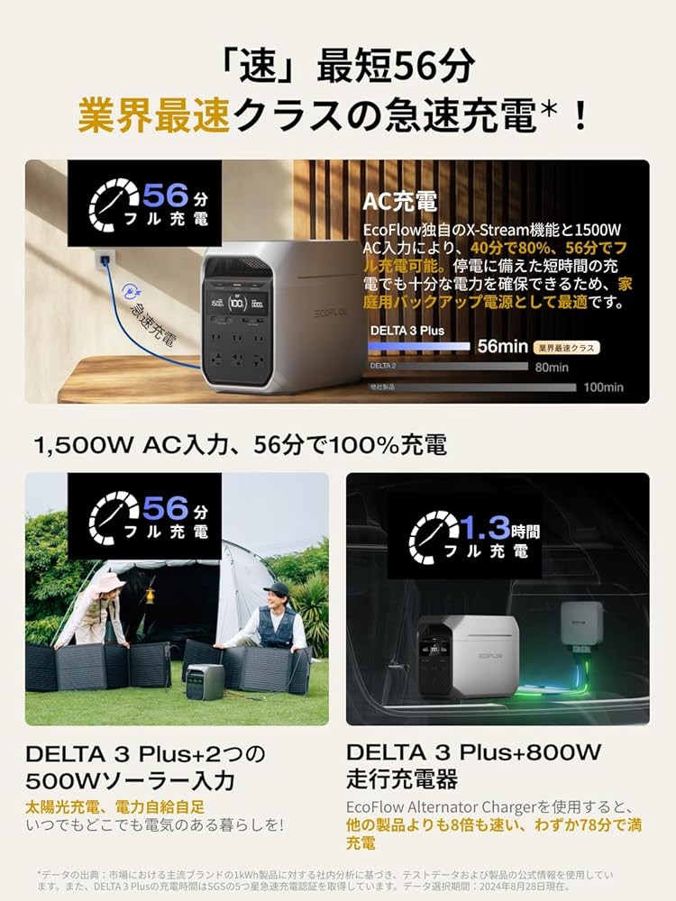 楽天市場】＼本日ポイント2倍+1000円OFFｸｰﾎﾟﾝ／【整備済品】EcoFlow