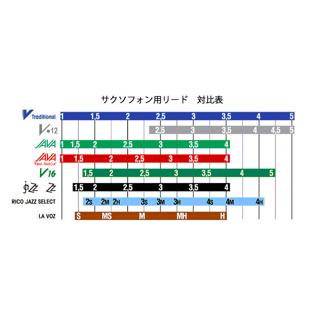 楽天市場】Vandoren / アルトサックス リード 青箱 10枚入