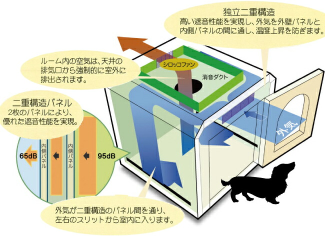 楽天市場】ペット用防音室 ワンだぁルーム 犬小屋 KAWAI カワイ音響