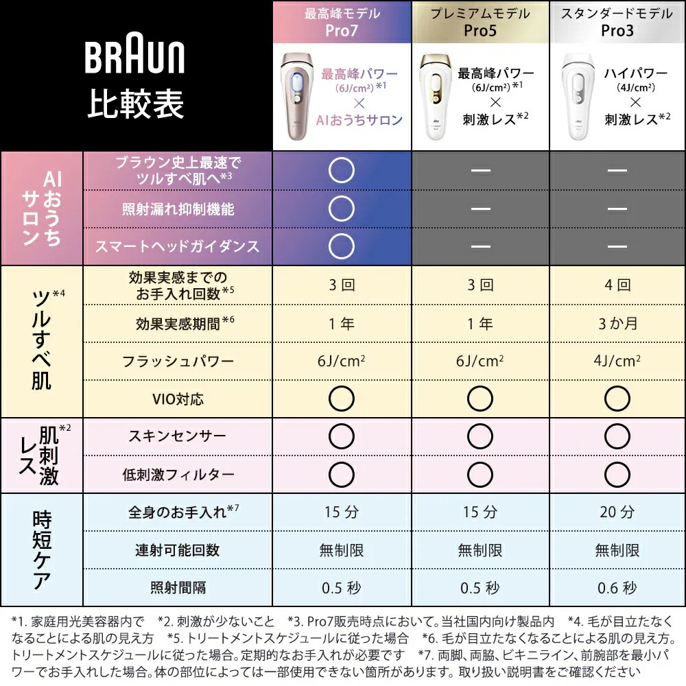 楽天市場】BRAUN スキンアイエキスパート Pro7 AI搭載 家庭用光美容器