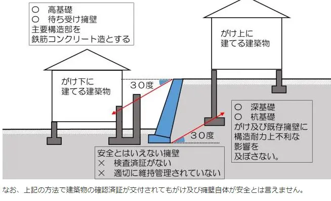 がけ条例って何？建築基準法の制限や崖地・傾斜地を売却する方法など