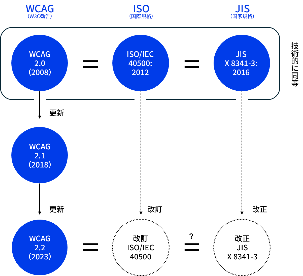 JIS X 8341-3の改正に関する準備──ウェブアクセシビリティ基盤委員会