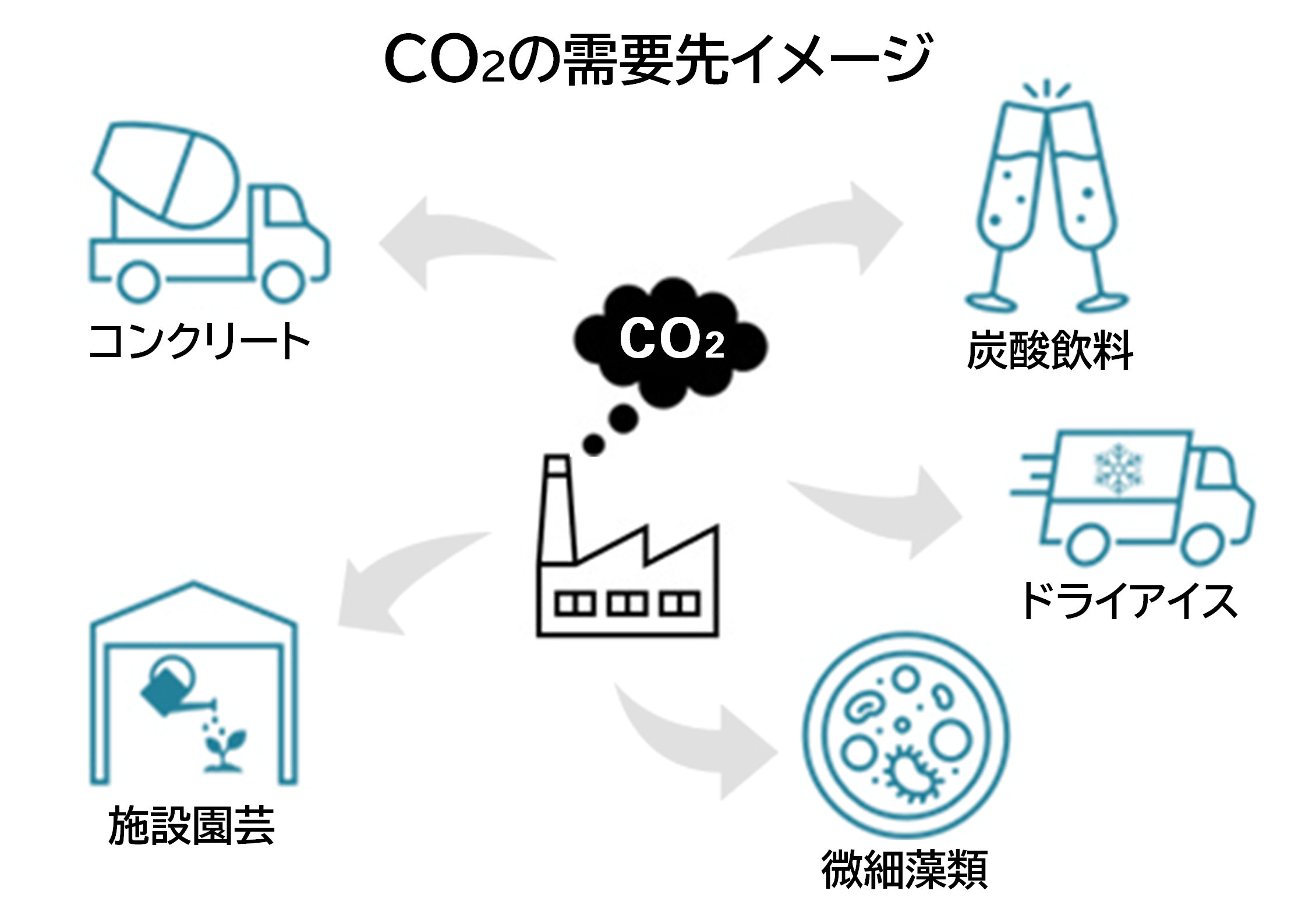 58】CO2分離回収 排出源を回収源へ