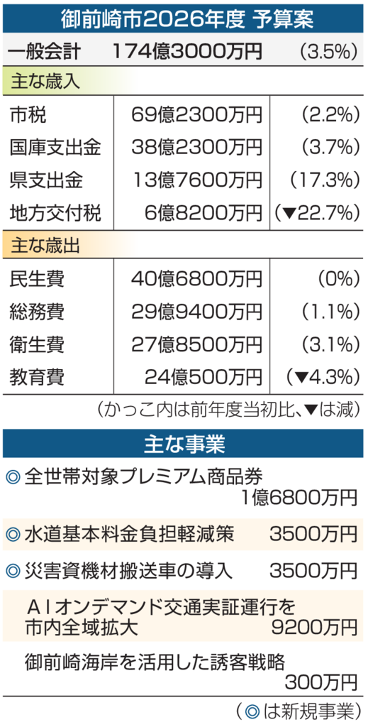 御前崎市26年度予算案、一般会計174億3000万円 物価高対策に