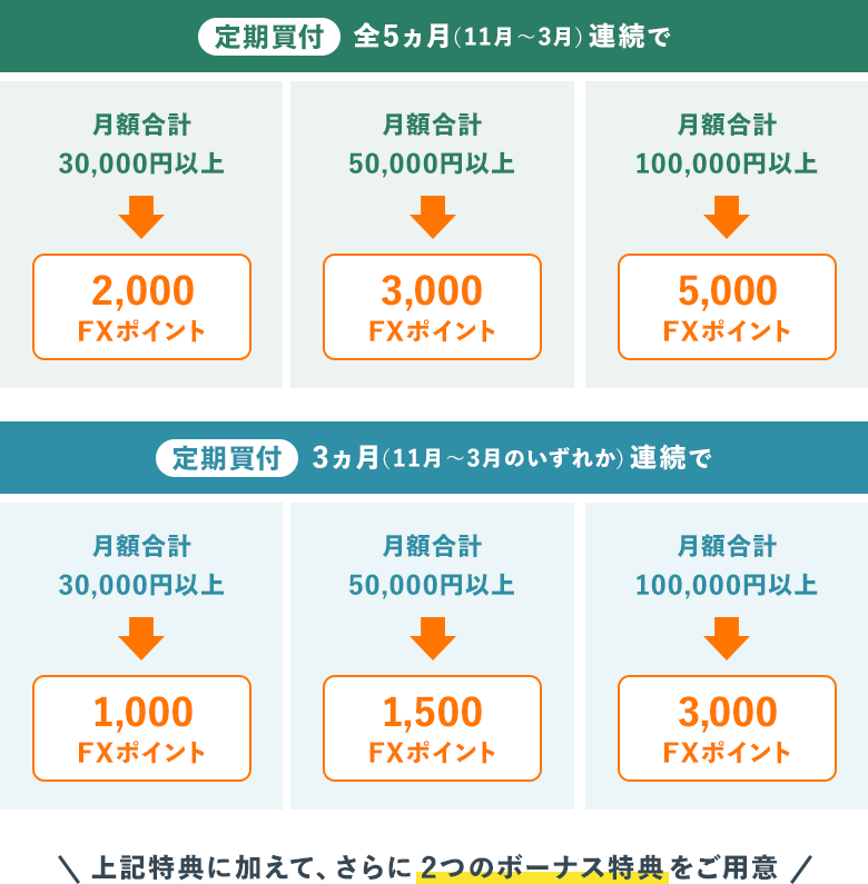 らくつむロングラン応援キャンペーン（11月スタート）｜はじめてのFX