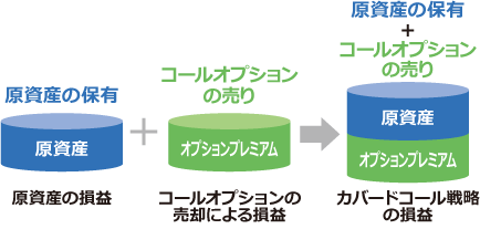 Ⅱ.カバードコール戦略について！｜投資の教室｜投資信託のニッセイ