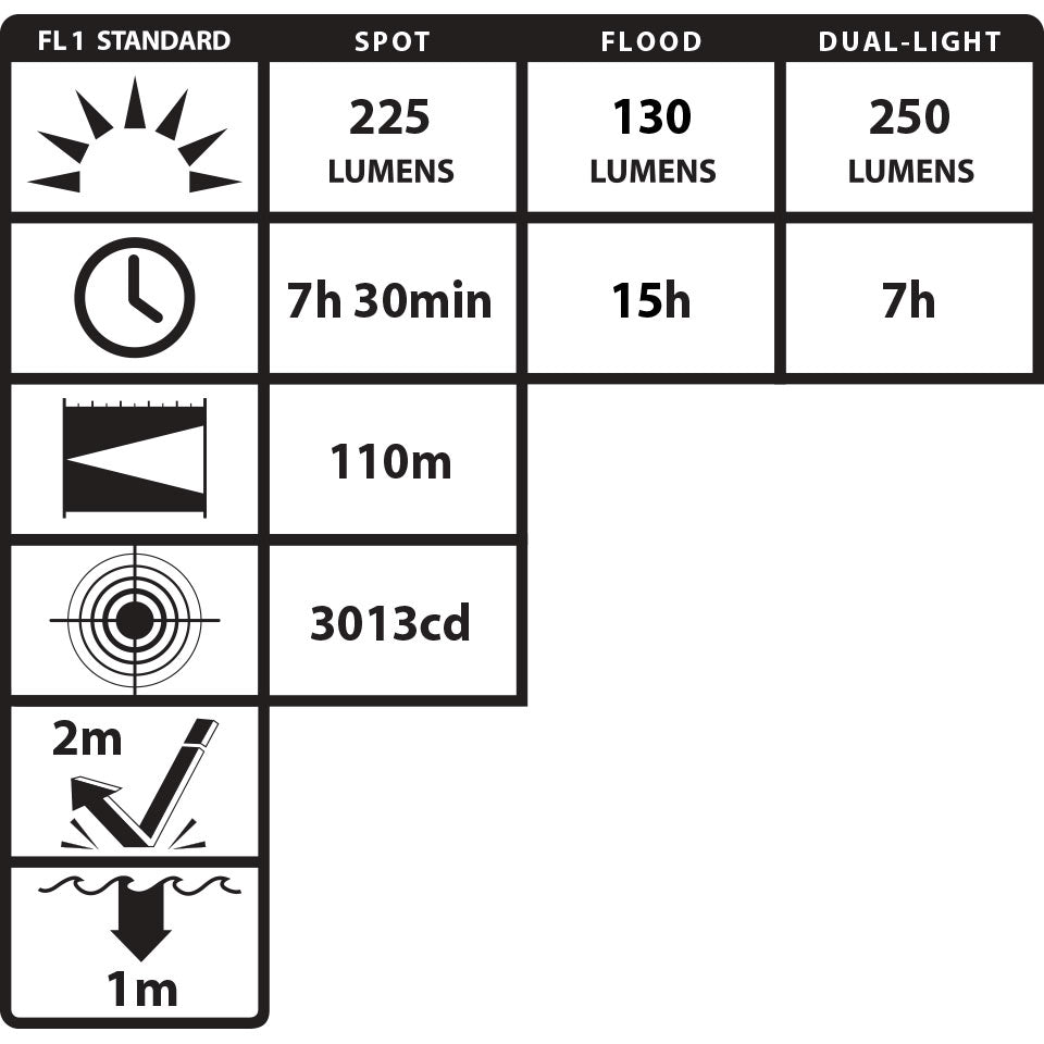 XPR-5553G [UL-913] USB Intrinsically Safe Dual-Light Headlamp