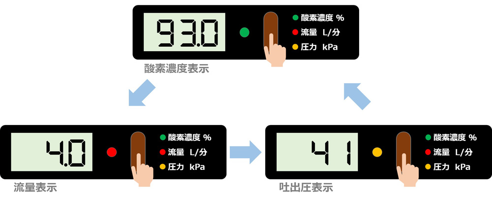 酸素濃縮器専用計測器 / HOTチェッカー｜医療機器部｜日本ルフト株式会社