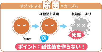 業務用オゾン発生器 エアクリーンNYC