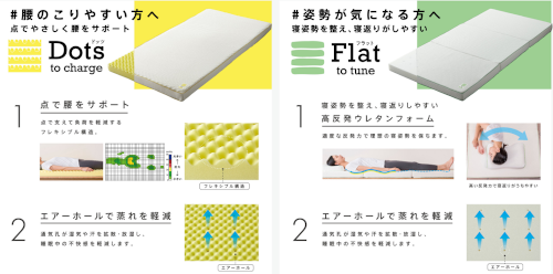 西川、機能性寝具ブランド「西川睡眠ラボ」好調 肩や腰が凝りやすい人