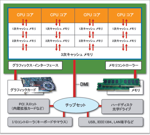 1世代目のCore iシリーズであるCore i7-900シリーズ