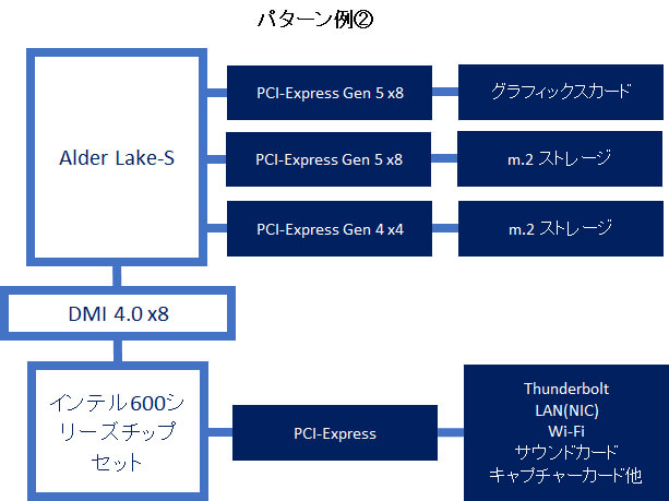 第12世代インテルCoreプロセッサー・ファミリー（Alder Lake）とは