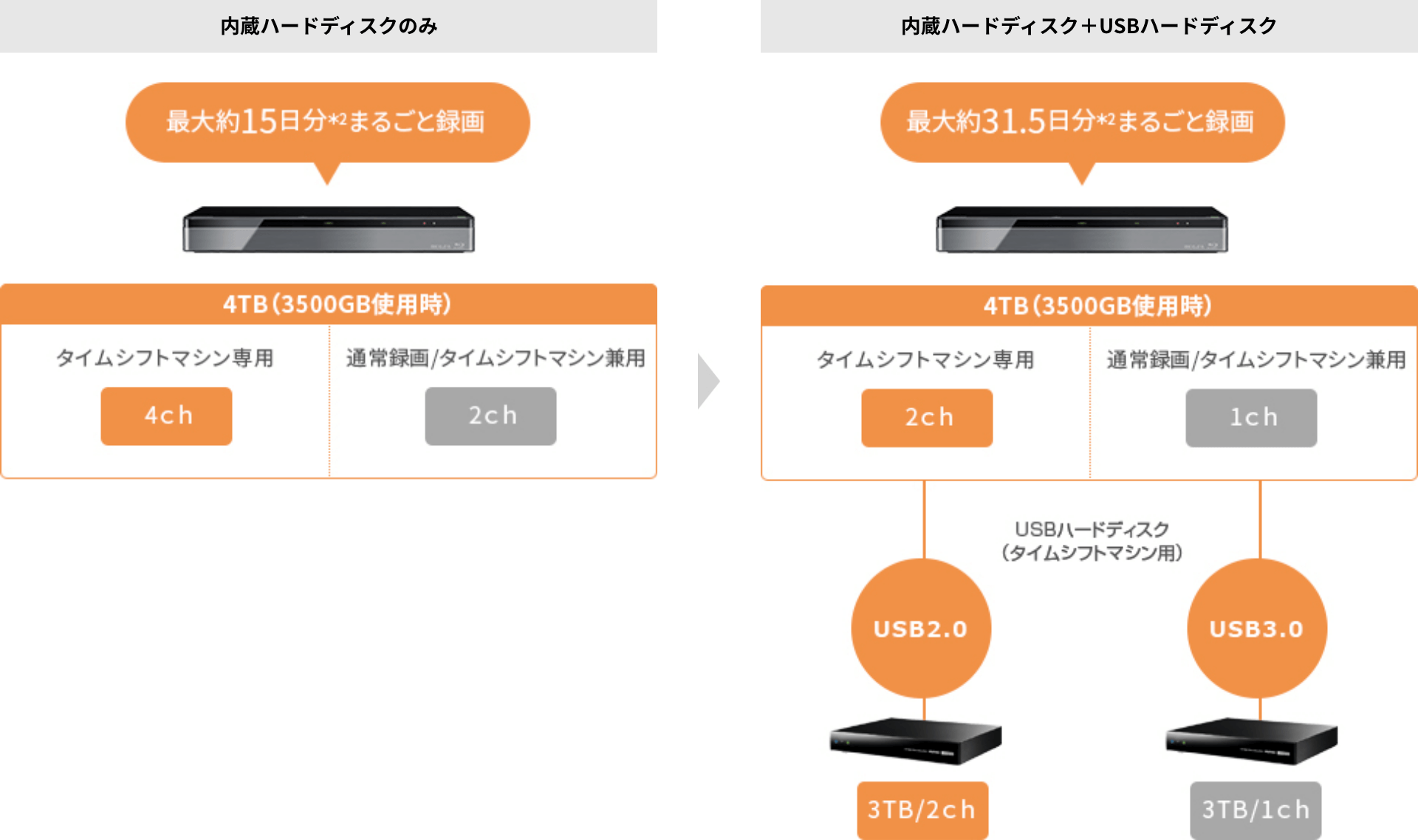 完動品♪ DMR-BXT870 3TBHDD搭載 3番組同時録画タイムシフト機器 3TB 新品ST製HDD 換装済+外付2TB］半年保証 Panasonic DIGA DMR-BXT870
