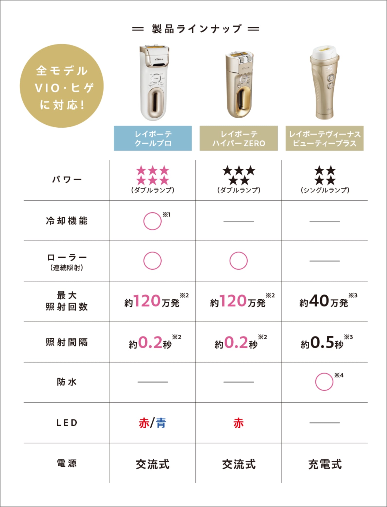 家庭用光美容器を比較！ 3台の売れ筋商品を実際にテストしてみた | YA