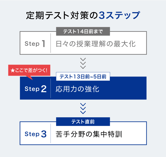 Z会の定期テスト対策（高校生向け） - Z会の通信教育 高校生