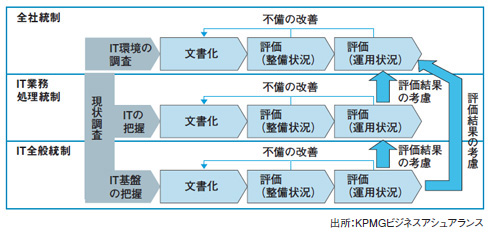 最終回 整備状況だけでなく運用状況までを評価 | 日経クロステック