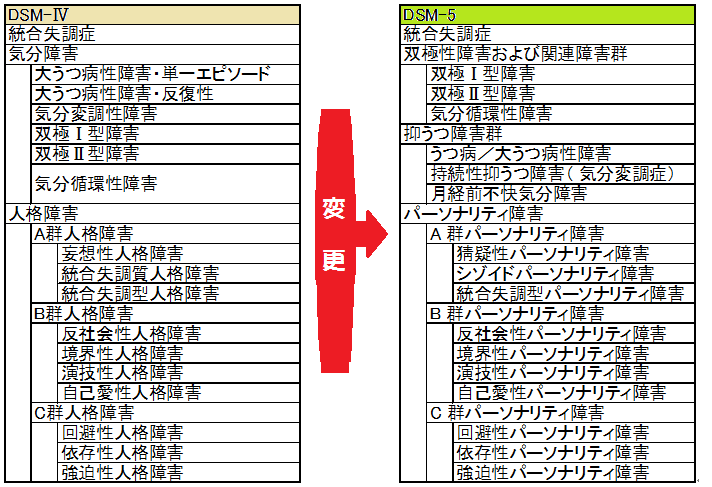 精神障害の診断・統計マニュアルDSM-5 「統合失調症」「うつ病」「人格