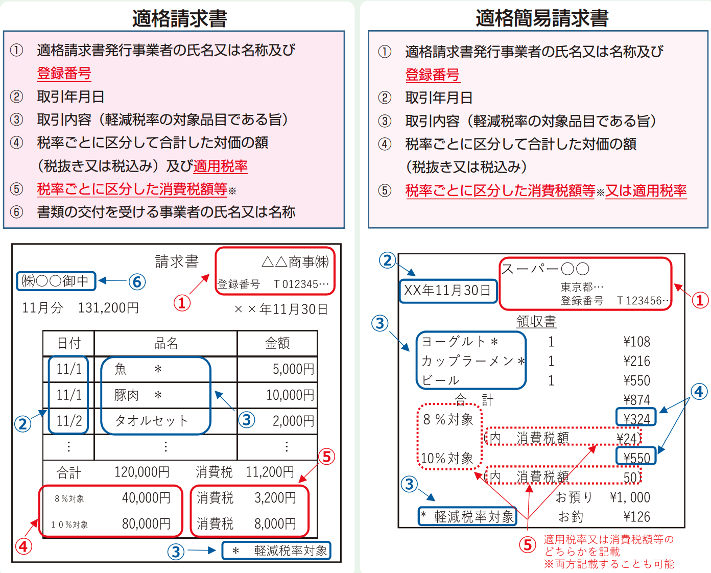 レシートや領収書はインボイスとして取り扱える？適格簡易請求書