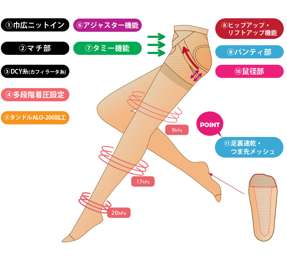 レッグメイキング フレイル ストッキングタイプ | 補整下着(補正下着