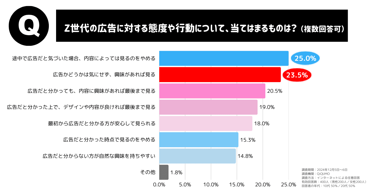Z世代400人に聞いた！消費行動のキーワードは「自分軸」と「信頼感