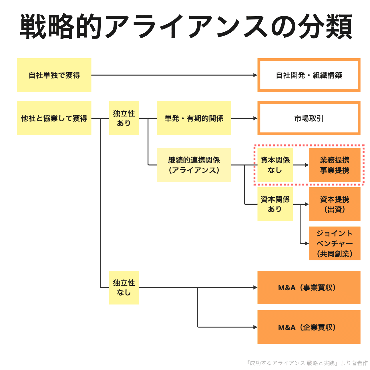 構想を形にする仲間づくり -新規事業開発における戦略的アライアンス