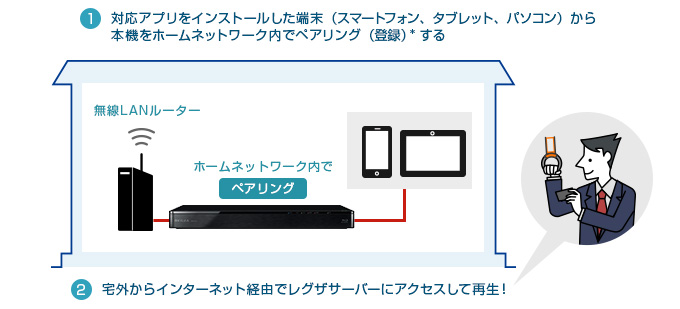 DBR-Z520/Z510/ネットワーク・連携｜レグザブルーレイ/レグザタイム