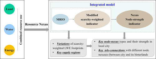Revealing the scarcity-weighted land-water-energy nexus of urban