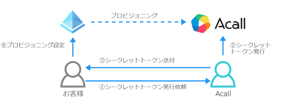 Entra ID】プロビジョニング設定 – Acall ヘルプセンター