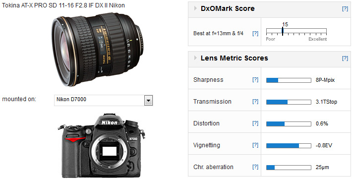 Tokina AT-X 116 PRO DX II Canon and Nikon mount lens reviews