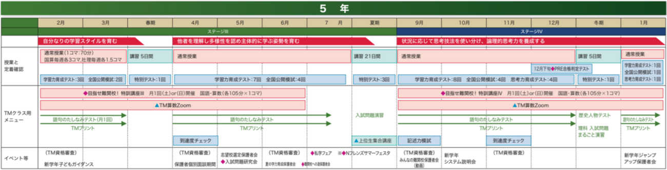日能研・TMクラス 5年生の特徴？🤔 - 2028中学受験（女子）SAPIX