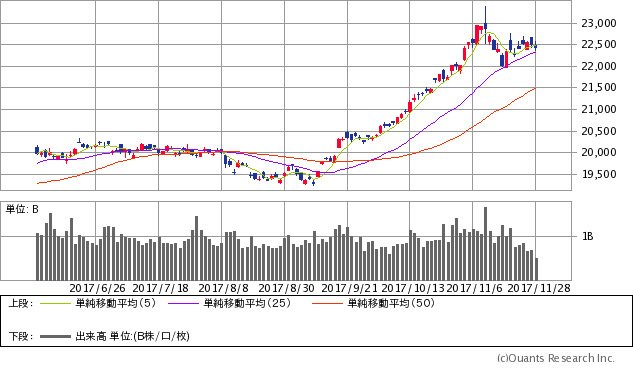 日経平均は調整中だが、投資家の下落不安は後退！日米のアノマリー
