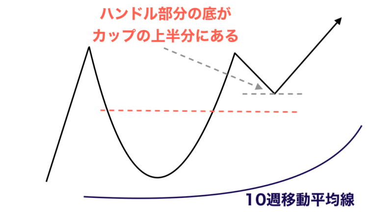 ロンガー必読！カップウィズハンドルが急騰する理由｜こませFX