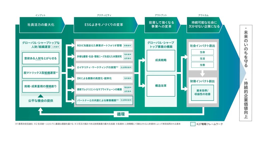 花王が中期経営計画実現に向けた人材戦略発表、社員の活力を最大化する