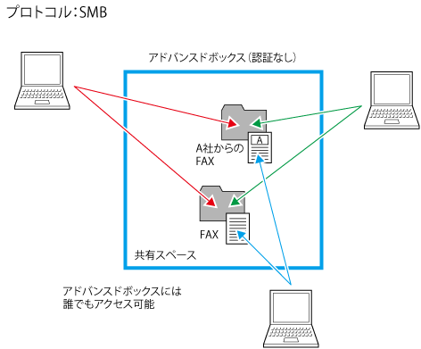 iR-ADV】アドバンスドボックスの設定方法：SMB／認証なし（iR-ADV Gen3