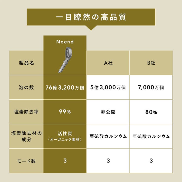 レンタル] Noend オーガニックファインバブルシャワーヘッド - Rentio
